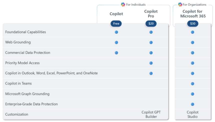 Microsoft launches a Pro plan for Copilot